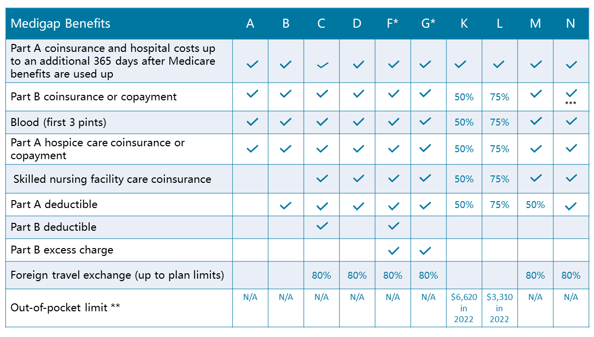 Medicare Plans Comparison Chart 2025 Deana Estella
